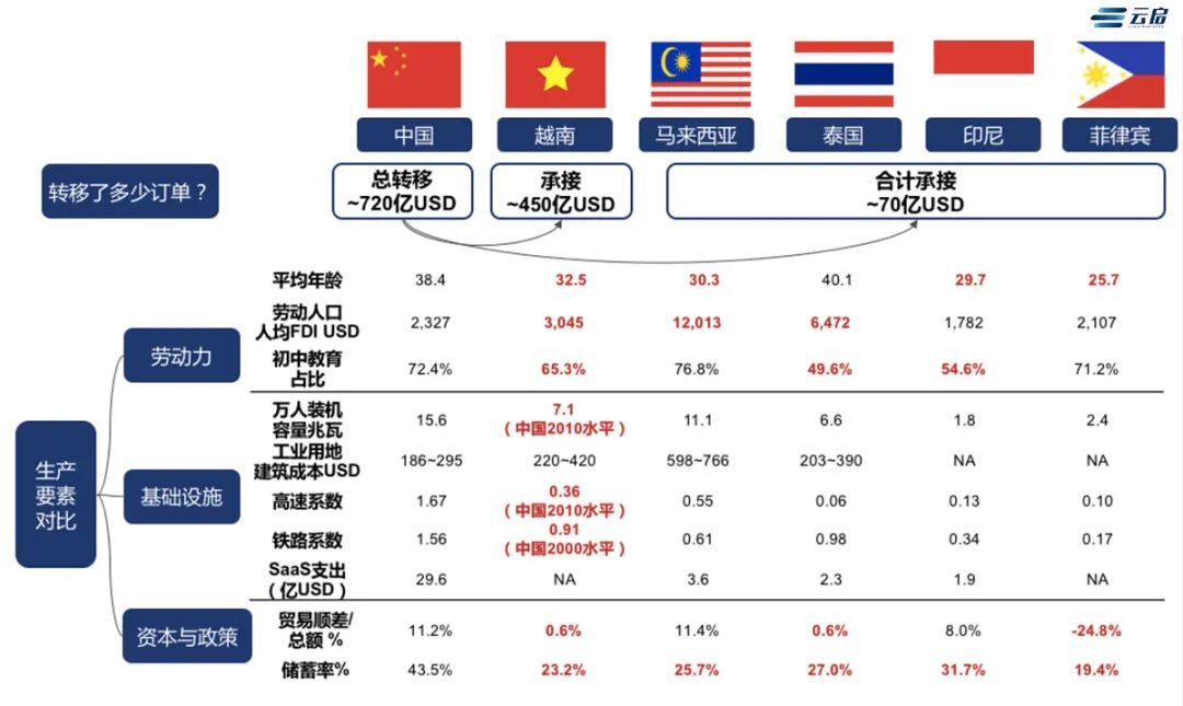 订单到底转移了多少？东南亚产业链转移的危与机 | 云帆·出海（二）